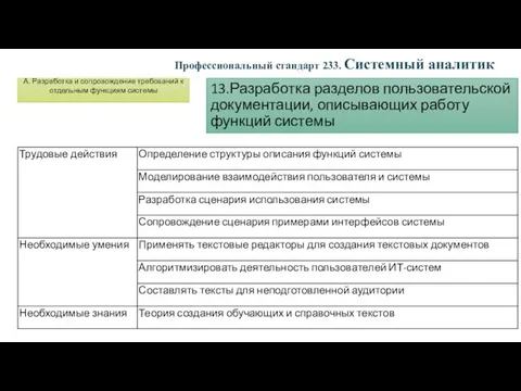 13.Разработка разделов пользовательской документации, описывающих работу функций системы Профессиональный стандарт