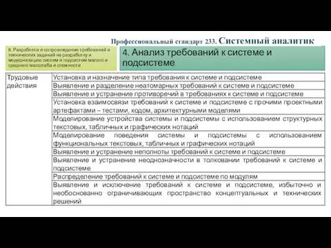 B. Разработка и сопровождение требований и технических заданий на разработку