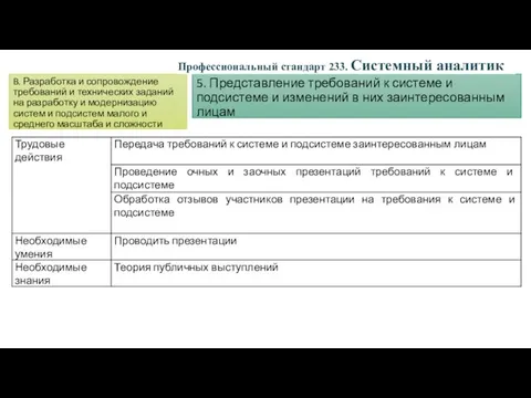 B. Разработка и сопровождение требований и технических заданий на разработку