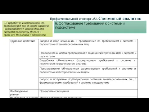 B. Разработка и сопровождение требований и технических заданий на разработку