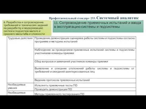 B. Разработка и сопровождение требований и технических заданий на разработку