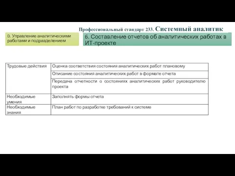 D. Управление аналитическими работами и подразделением 6. Составление отчетов об