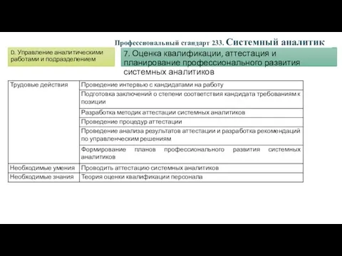 D. Управление аналитическими работами и подразделением 7. Оценка квалификации, аттестация