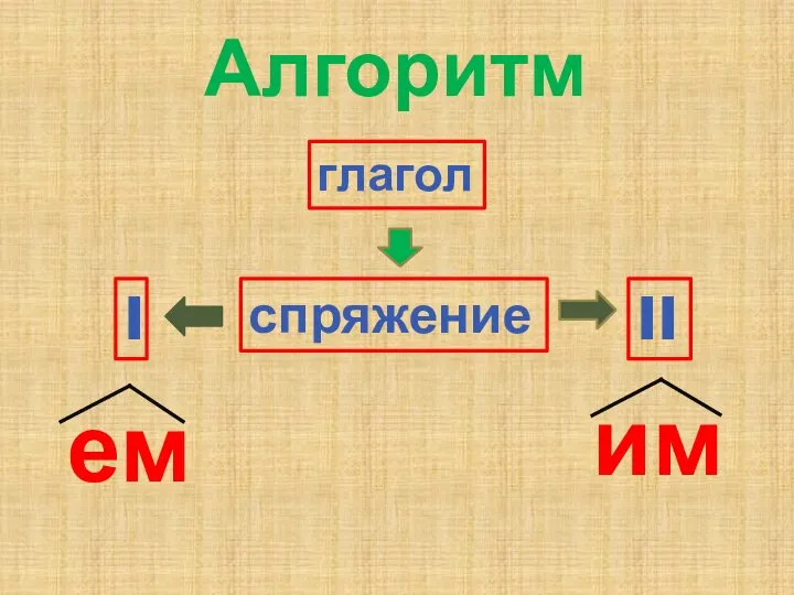 Алгоритм глагол спряжение I II ем им