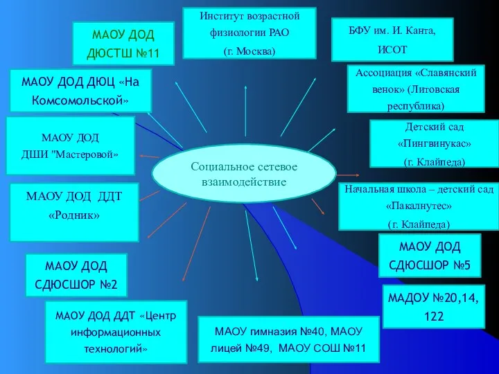 Социальное сетевое взаимодействие МАОУ ДОД ДЮСТШ №11 МАОУ ДОД СДЮСШОР №2 МАОУ ДОД