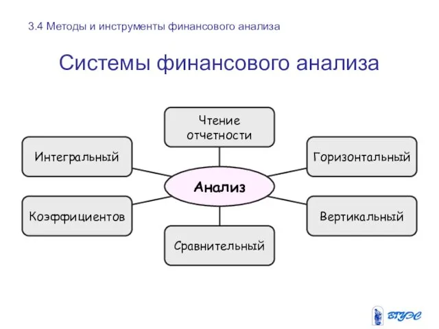 Системы финансового анализа 3.4 Методы и инструменты финансового анализа