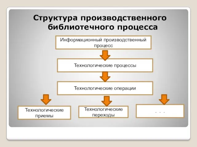 Структура производственного библиотечного процесса Информационный производственный процесс Технологические процессы Технологические