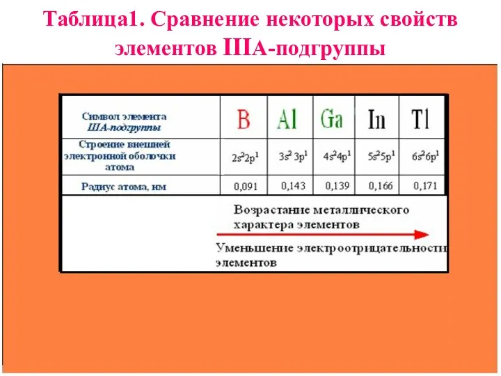 Таблица1. Сравнение некоторых свойств элементов IIIА-подгруппы