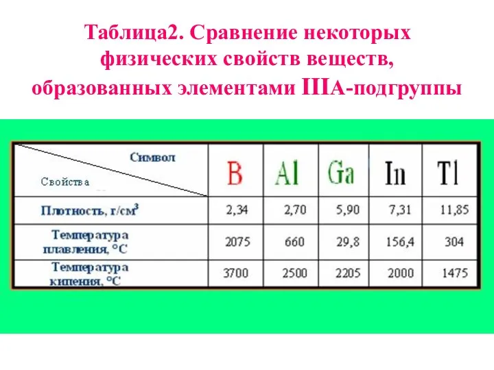 Таблица2. Сравнение некоторых физических свойств веществ, образованных элементами IIIА-подгруппы