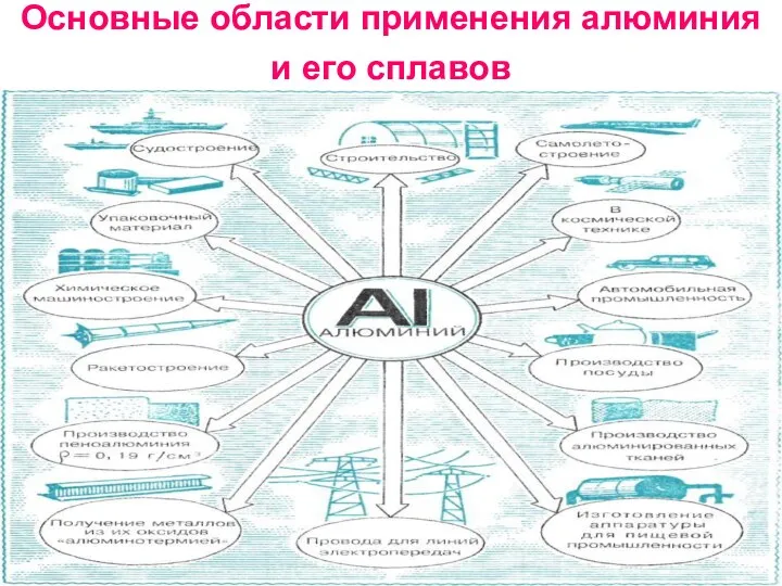 Основные области применения алюминия и его сплавов