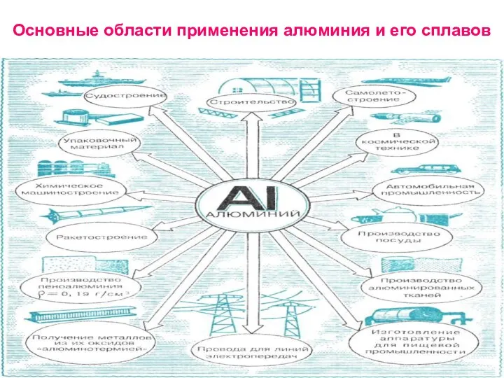 Основные области применения алюминия и его сплавов