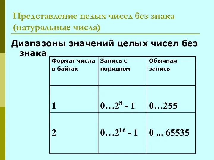 Представление целых чисел без знака (натуральные числа) Диапазоны значений целых чисел без знака