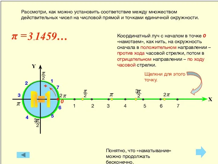 Координатный луч с началом в точке 0 «намотаем», как нить,