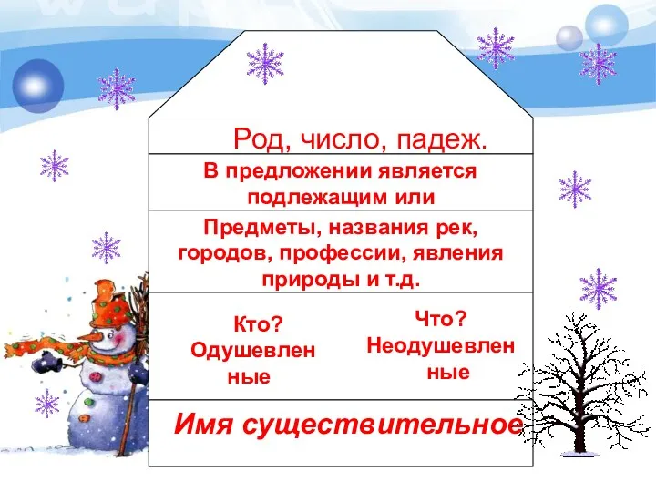 В предложении является подлежащим или второстепенным членом. Род, число, падеж.