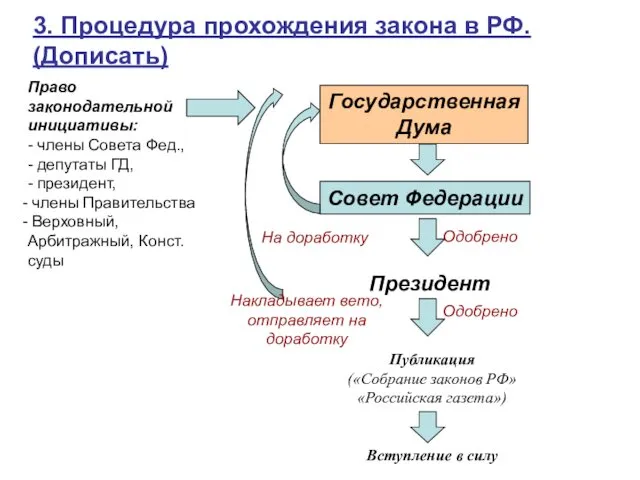 3. Процедура прохождения закона в РФ. (Дописать) Право законодательной инициативы: