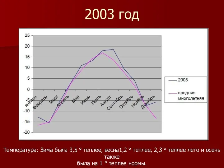 2003 год Температура: Зима была 3,5 ° теплее, весна1,2 °