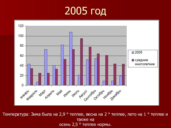 2005 год Температура: Зима была на 2,9 ° теплее, весна