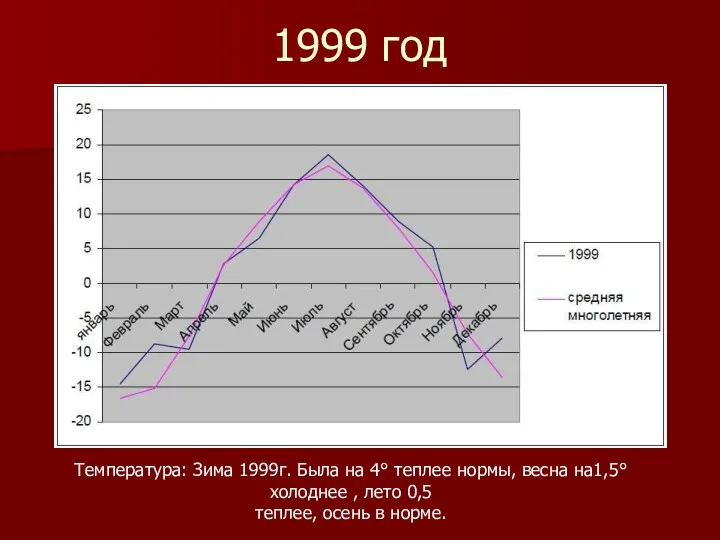 1999 год Температура: Зима 1999г. Была на 4° теплее нормы,