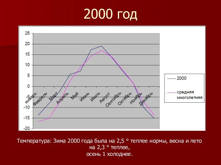 2000 год Температура: Зима 2000 года была на 2,5 °