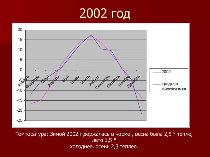 2002 год Температура: Зимой 2002 г держалась в норме ,