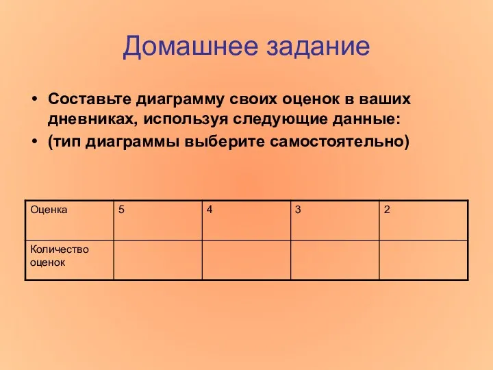 Домашнее задание Составьте диаграмму своих оценок в ваших дневниках, используя следующие данные: (тип диаграммы выберите самостоятельно)