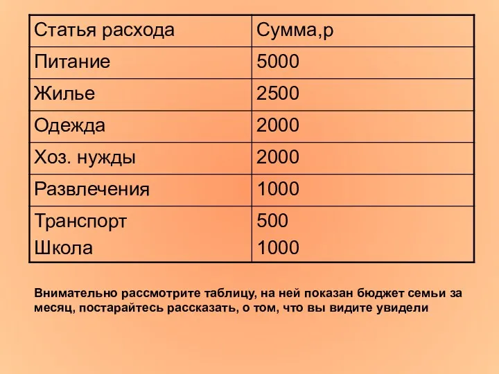 Внимательно рассмотрите таблицу, на ней показан бюджет семьи за месяц,