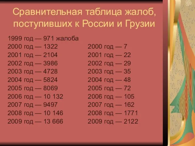 Сравнительная таблица жалоб, поступивших к России и Грузии 1999 год