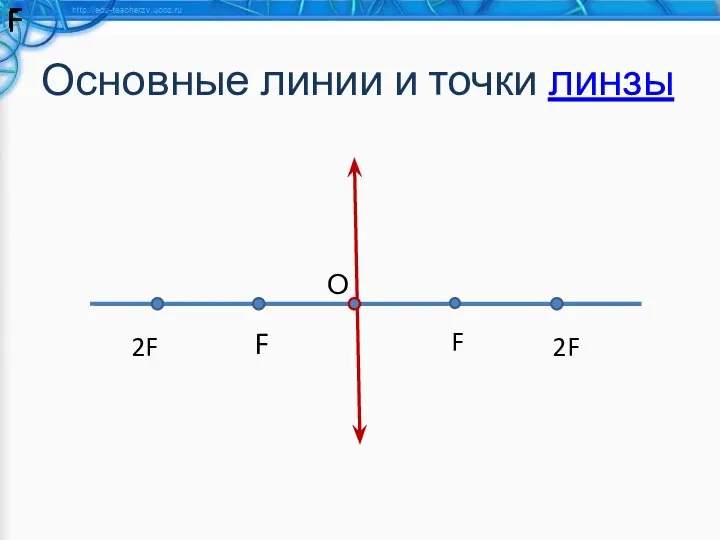 Основные линии и точки линзы F F F F F F F F 2F 2F О