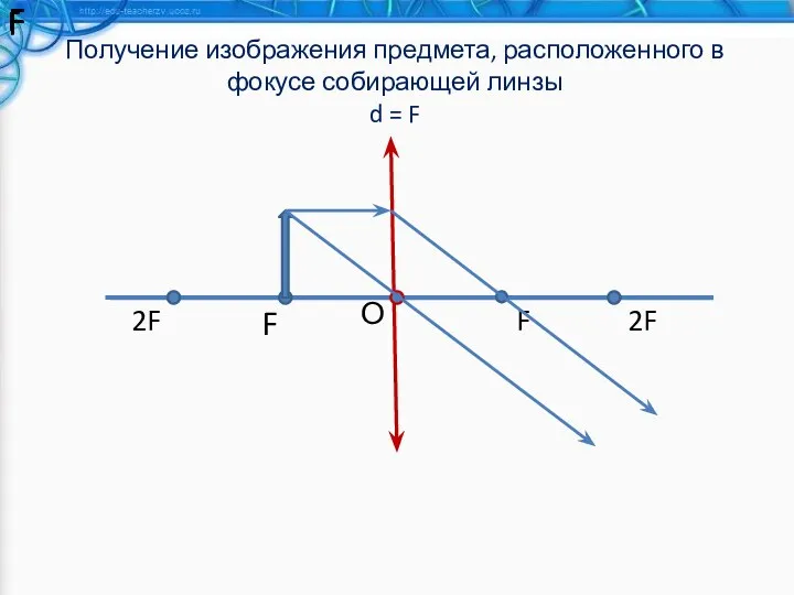 Получение изображения предмета, расположенного в фокусе собирающей линзы d =