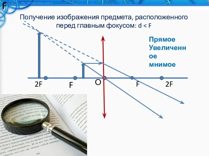 Получение изображения предмета, расположенного перед главным фокусом: d F F