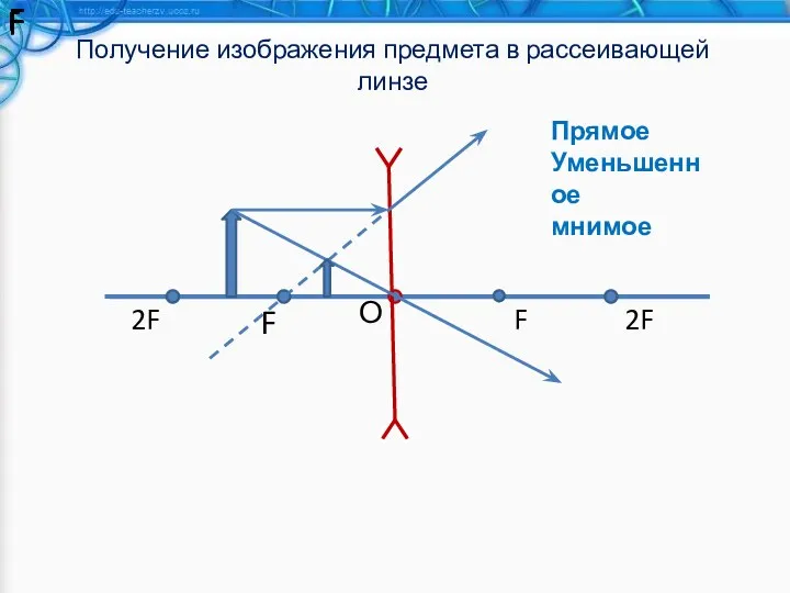 Получение изображения предмета в рассеивающей линзе F F F F