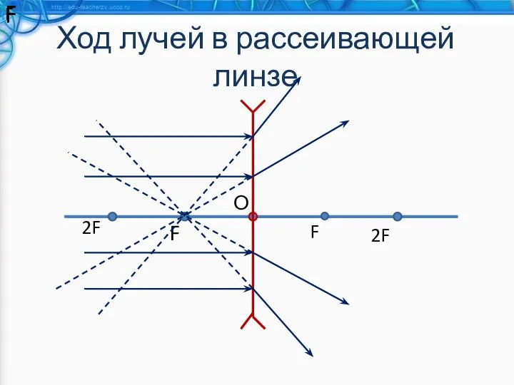 Ход лучей в рассеивающей линзе F F F F F F F F 2F 2F О