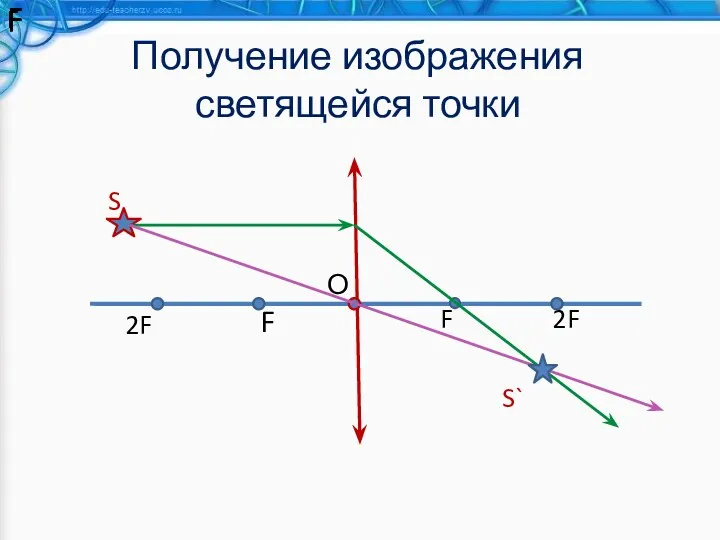 Получение изображения светящейся точки F F F F F F