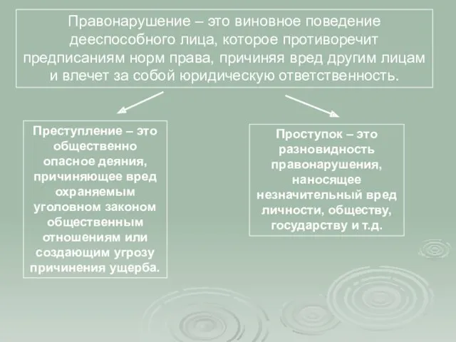 Правонарушение – это виновное поведение дееспособного лица, которое противоречит предписаниям