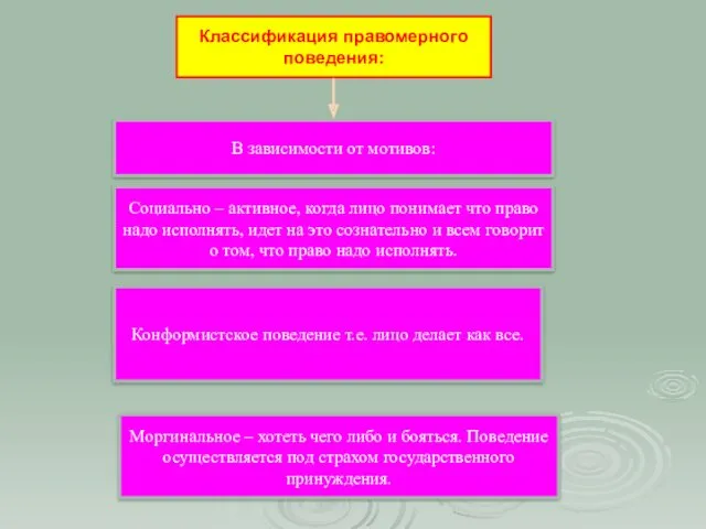 Классификация правомерного поведения: Социально – активное, когда лицо понимает что