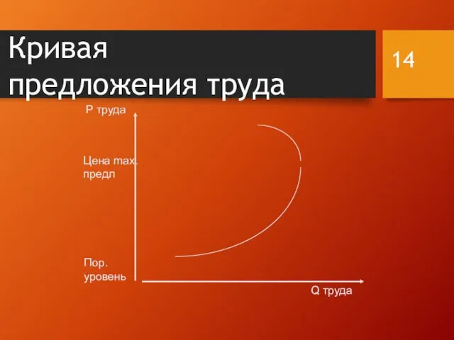 Кривая предложения труда P труда Q труда Пор. уровень Цена max. предл