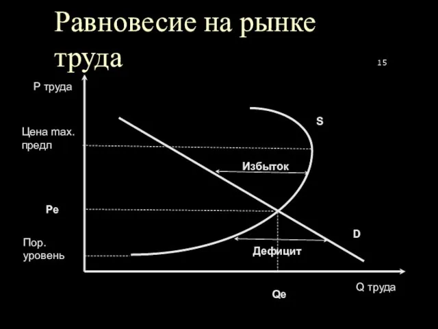 Равновесие на рынке труда P труда Q труда Пор. уровень