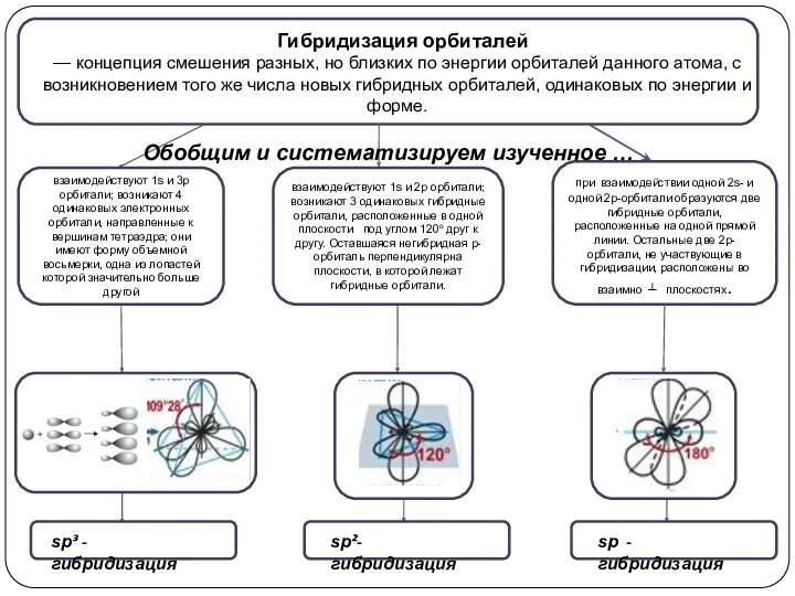 взаимодействуют 1s и 2p орбитали; возникают 3 одинаковых гибридные орбитали,