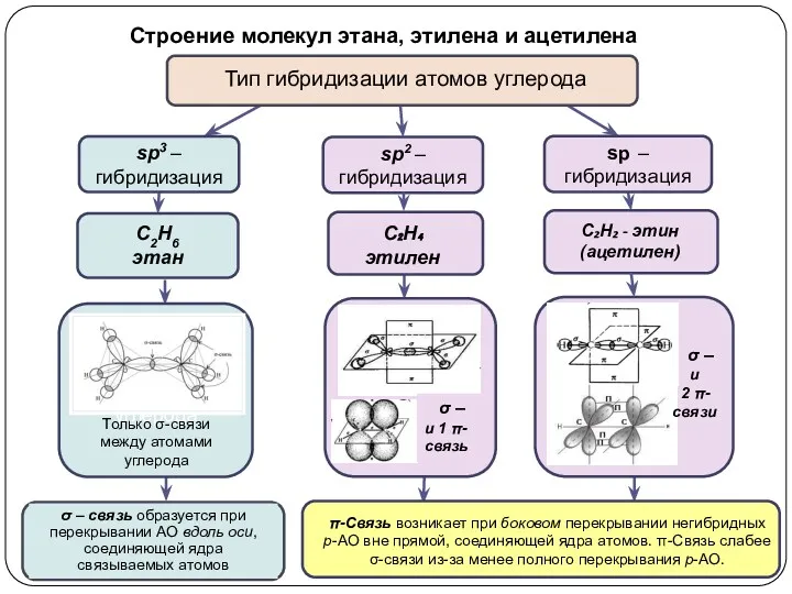 Строение молекул этана, этилена и ацетилена sp2 –гибридизация sp –гибридизация sp3 –гибридизация