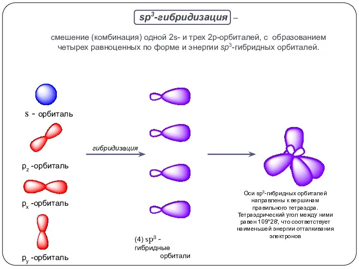 sp3-гибридизация – смешение (комбинация) одной 2s- и трех 2p-орбиталей, с образованием четырех равноценных