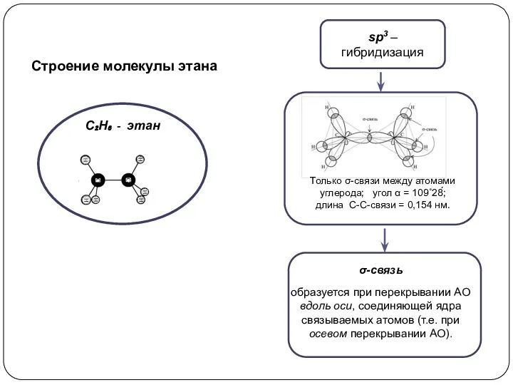 Строение молекулы этана sp3 –гибридизация
