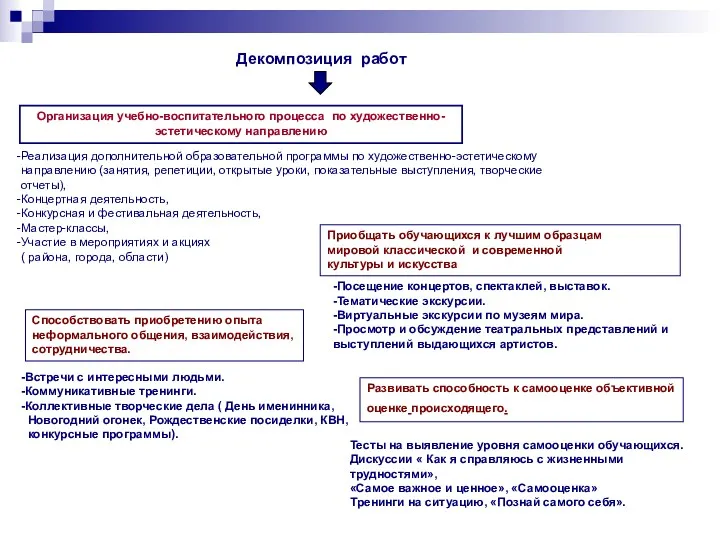 Декомпозиция работ Организация учебно-воспитательного процесса по художественно- эстетическому направлению Реализация