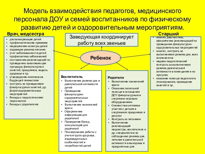 Модель взаимодействия педагогов, медицинского персонала ДОУ и семей воспитанников по