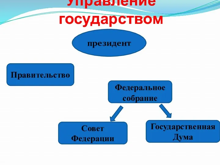 Управление государством президент Федеральное собрание Совет Федерации Государственная Дума Правительство