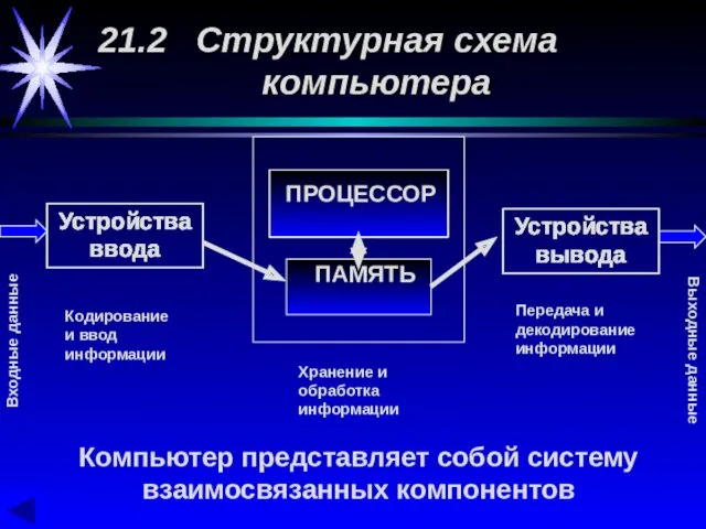 21.2 Структурная схема компьютера Устройства ввода Устройства вывода Устройства ввода