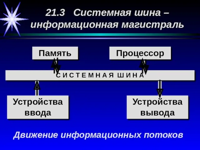 21.3 Системная шина – информационная магистраль С И С Т