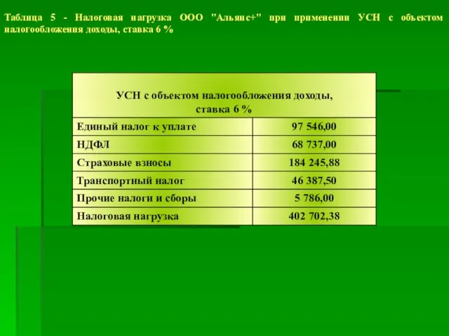 Таблица 5 - Налоговая нагрузка ООО "Альянс+" при применении УСН