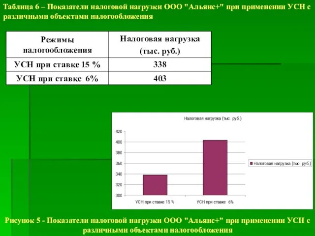 Таблица 6 – Показатели налоговой нагрузки ООО "Альянс+" при применении