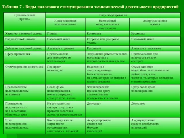 Таблица 7 - Виды налогового стимулирования экономической деятельности предприятий