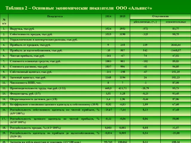 Таблица 2 – Основные экономические показатели ООО «Альянс+»